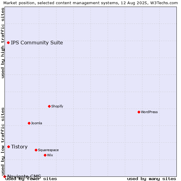 Market position of Tistory vs. IPS Community Suite vs. Navigate CMS
