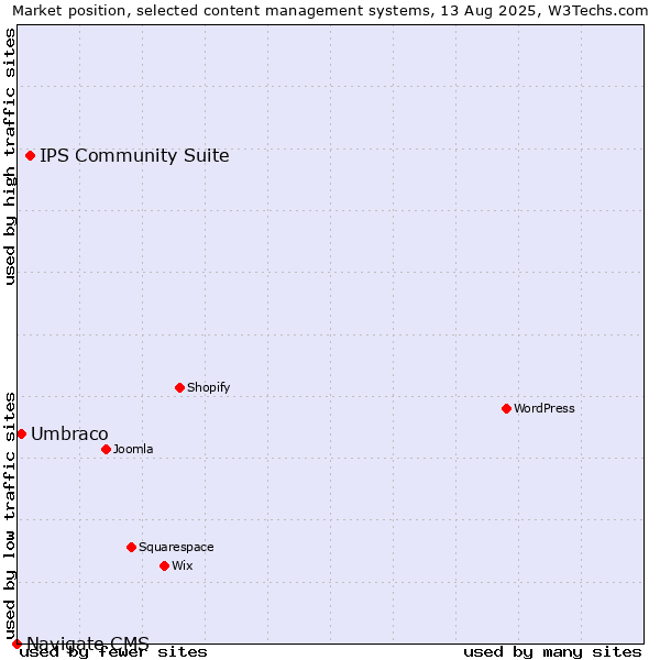 Market position of IPS Community Suite vs. Umbraco vs. Navigate CMS