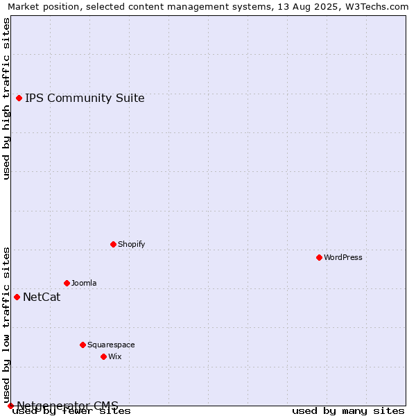 Market position of IPS Community Suite vs. NetCat vs. Netgenerator CMS