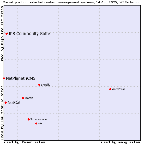 Market position of IPS Community Suite vs. NetCat vs. NetPlanet iCMS