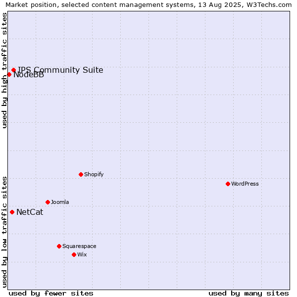 Market position of IPS Community Suite vs. NetCat vs. NodeBB
