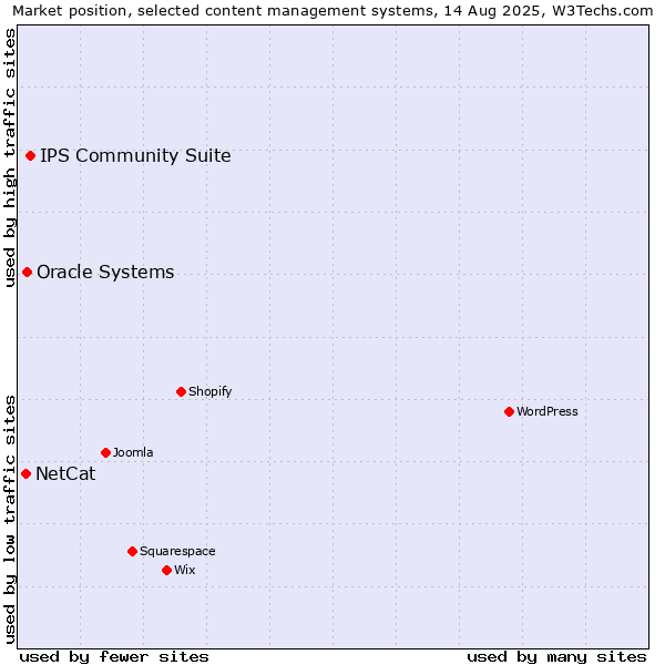 Market position of IPS Community Suite vs. Oracle Systems vs. NetCat