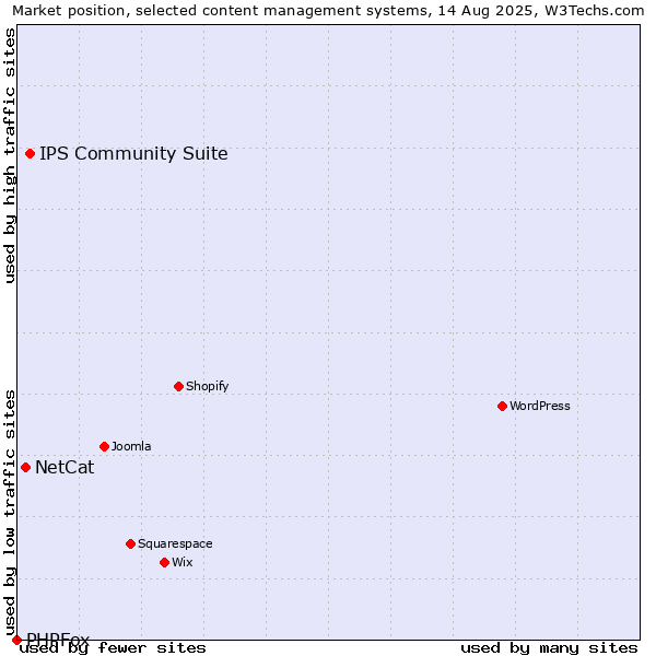 Market position of IPS Community Suite vs. NetCat vs. PHPFox