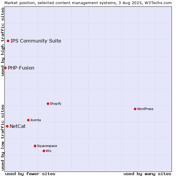 Market position of IPS Community Suite vs. NetCat vs. PHP-Fusion