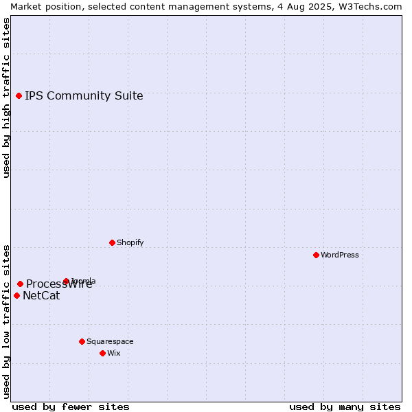 Market position of ProcessWire vs. IPS Community Suite vs. NetCat