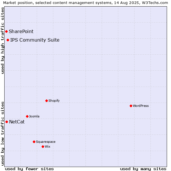 Market position of IPS Community Suite vs. NetCat vs. SharePoint