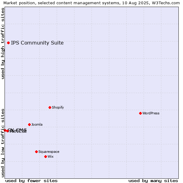 Market position of IPS Community Suite vs. NetCat vs. SX CMS