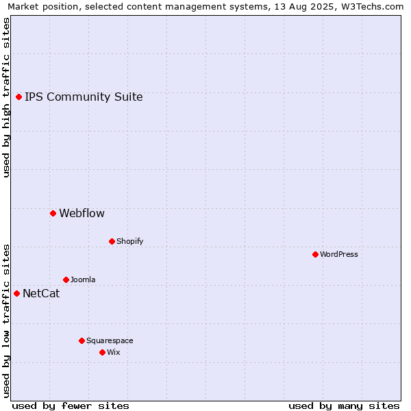 Market position of Webflow vs. IPS Community Suite vs. NetCat