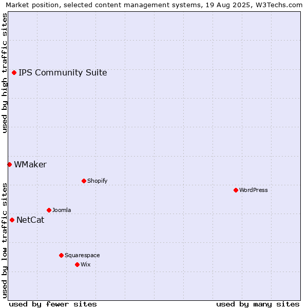 Market position of IPS Community Suite vs. NetCat vs. WMaker