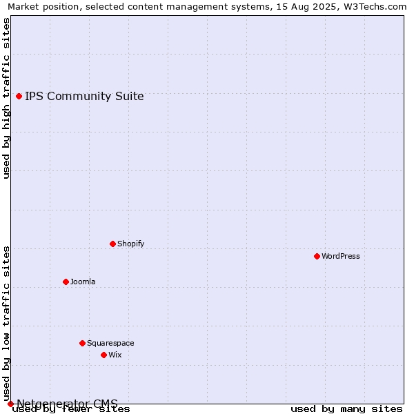 Market position of IPS Community Suite vs. Netgenerator CMS