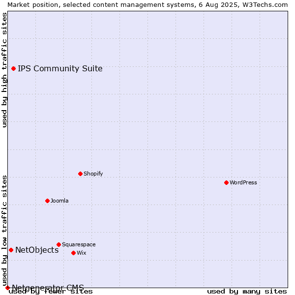 Market position of IPS Community Suite vs. NetObjects vs. Netgenerator CMS
