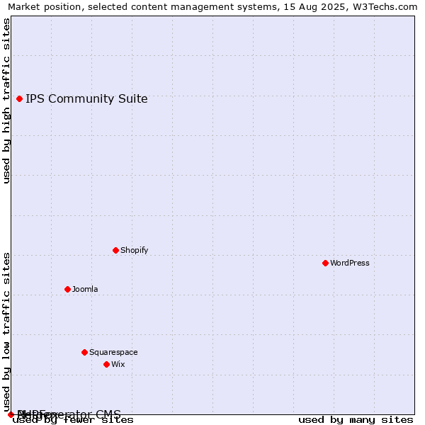 Market position of IPS Community Suite vs. PHPFox vs. Netgenerator CMS
