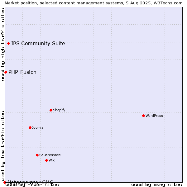 Market position of IPS Community Suite vs. PHP-Fusion vs. Netgenerator CMS