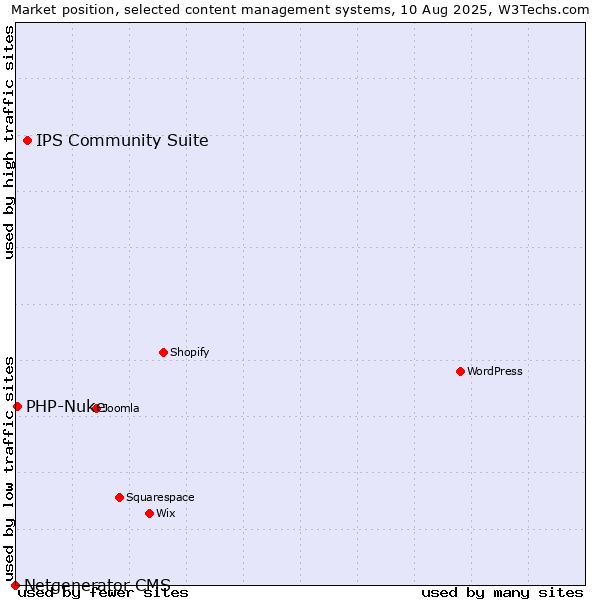 Market position of IPS Community Suite vs. PHP-Nuke vs. Netgenerator CMS