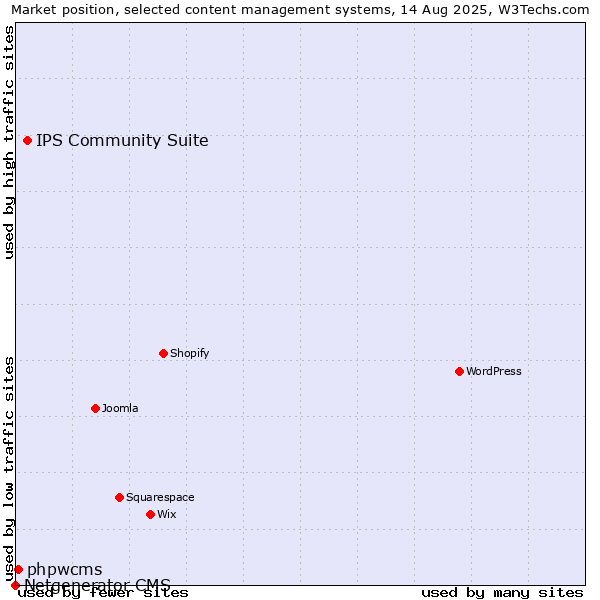 Market position of IPS Community Suite vs. phpwcms vs. Netgenerator CMS