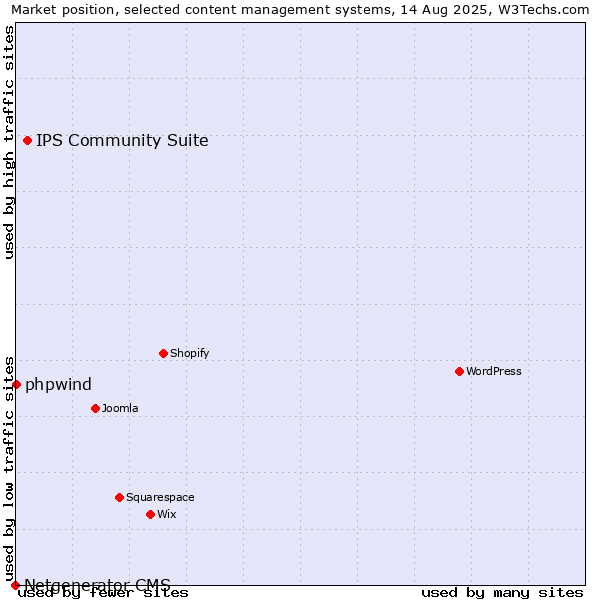 Market position of IPS Community Suite vs. phpwind vs. Netgenerator CMS