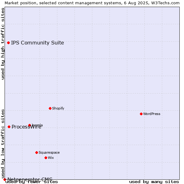 Market position of ProcessWire vs. IPS Community Suite vs. Netgenerator CMS