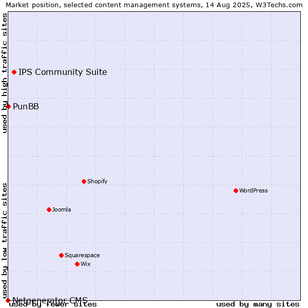 Market position of IPS Community Suite vs. PunBB vs. Netgenerator CMS