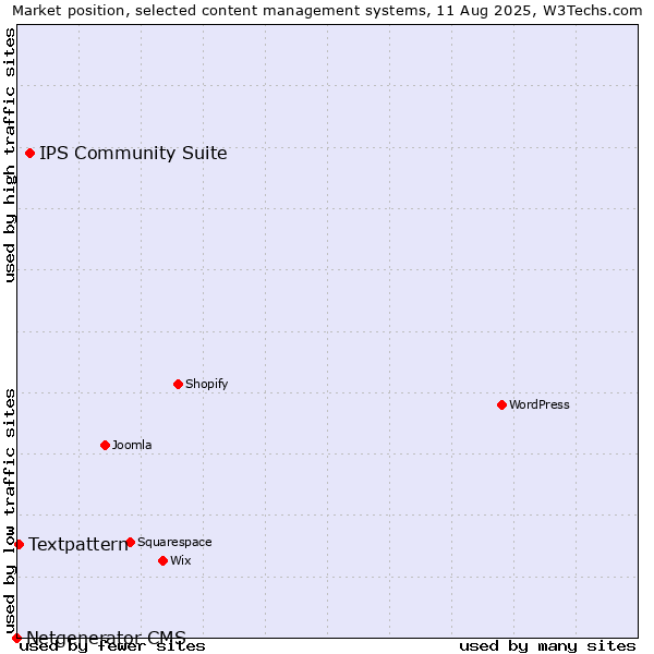 Market position of IPS Community Suite vs. Textpattern vs. Netgenerator CMS