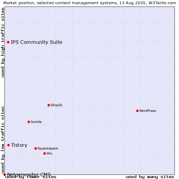 Market position of Tistory vs. IPS Community Suite vs. Netgenerator CMS