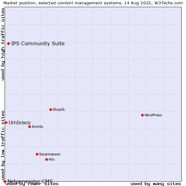 Market position of IPS Community Suite vs. Umbraco vs. Netgenerator CMS