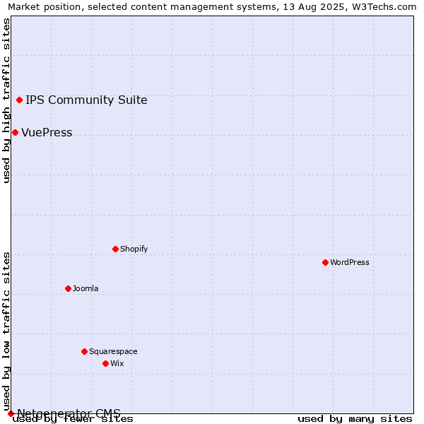 Market position of IPS Community Suite vs. VuePress vs. Netgenerator CMS