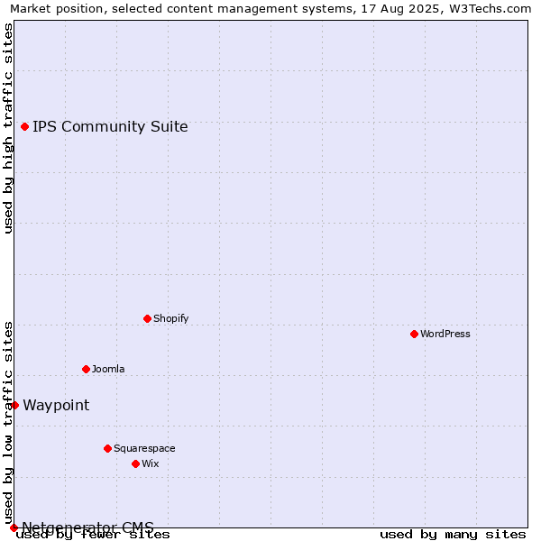 Market position of IPS Community Suite vs. Waypoint vs. Netgenerator CMS