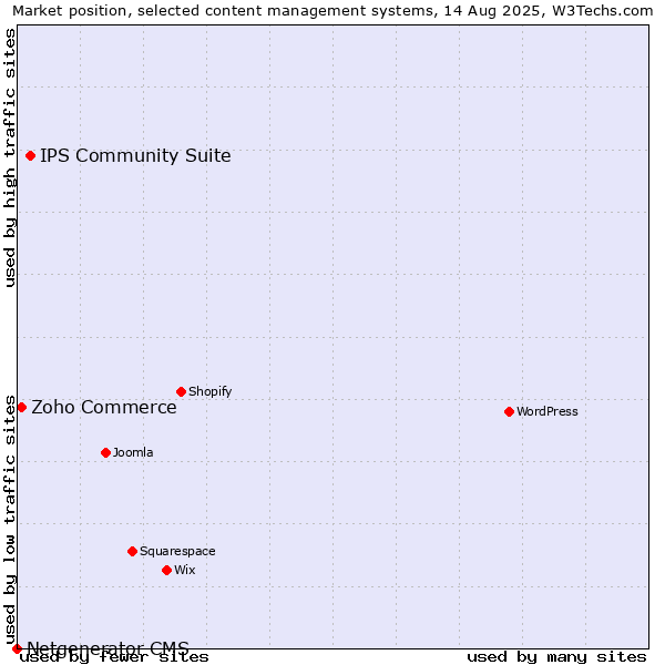 Market position of IPS Community Suite vs. Zoho Commerce vs. Netgenerator CMS