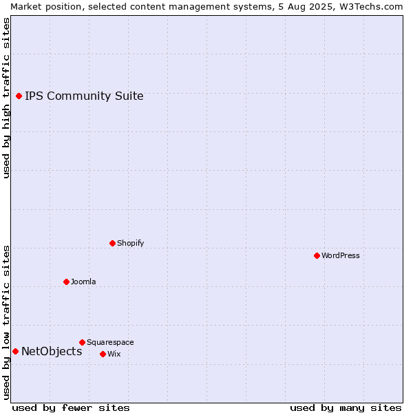 Market position of IPS Community Suite vs. NetObjects