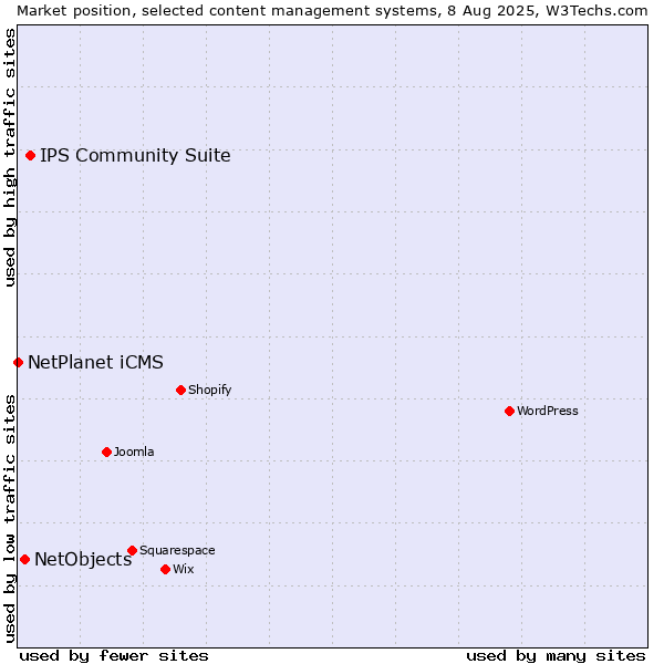Market position of IPS Community Suite vs. NetObjects vs. NetPlanet iCMS