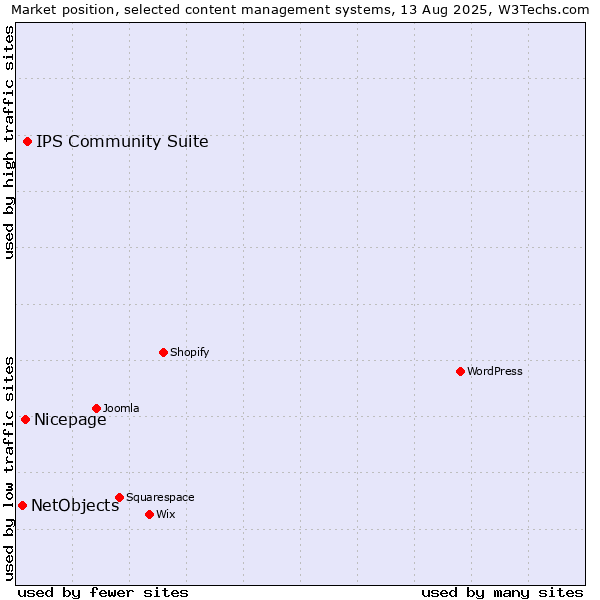 Market position of IPS Community Suite vs. Nicepage vs. NetObjects