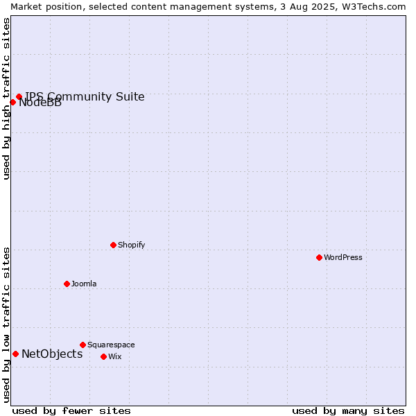 Market position of IPS Community Suite vs. NetObjects vs. NodeBB