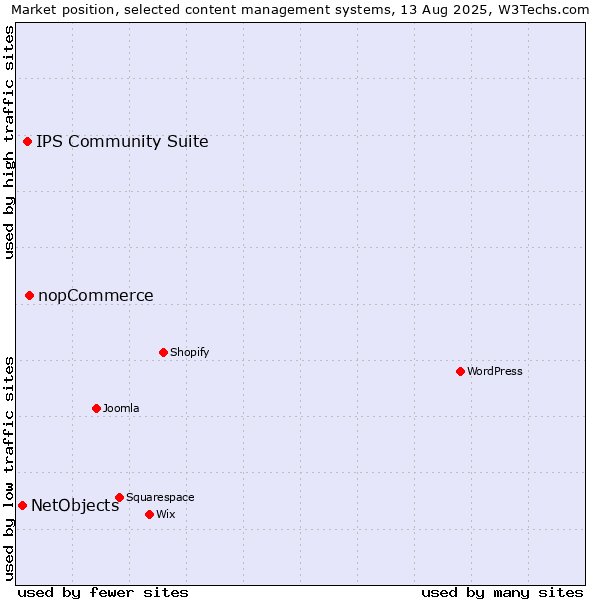 Market position of nopCommerce vs. IPS Community Suite vs. NetObjects