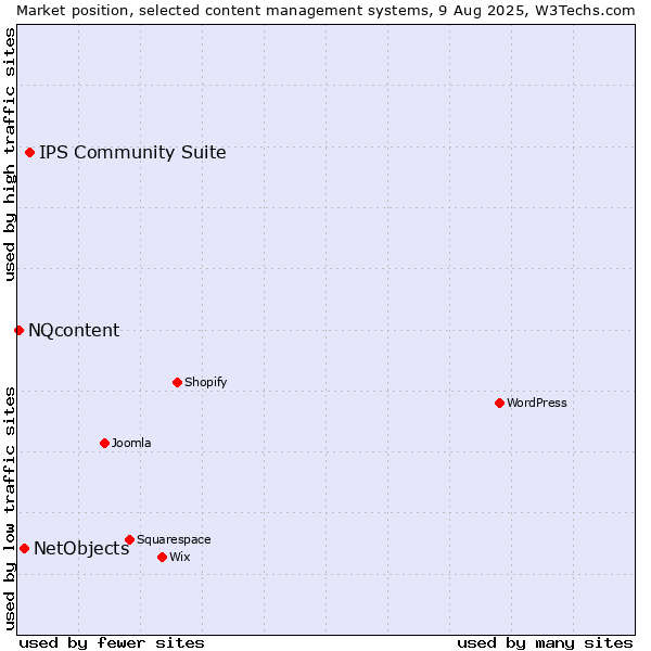 Market position of IPS Community Suite vs. NetObjects vs. NQcontent