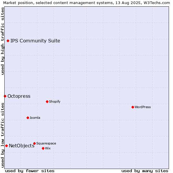 Market position of IPS Community Suite vs. NetObjects vs. Octopress