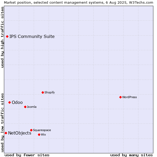 Market position of Odoo vs. IPS Community Suite vs. NetObjects