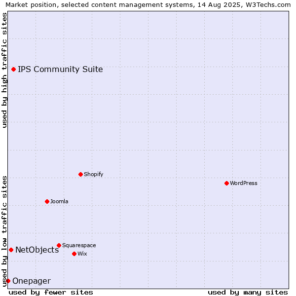 Market position of IPS Community Suite vs. NetObjects vs. Onepager