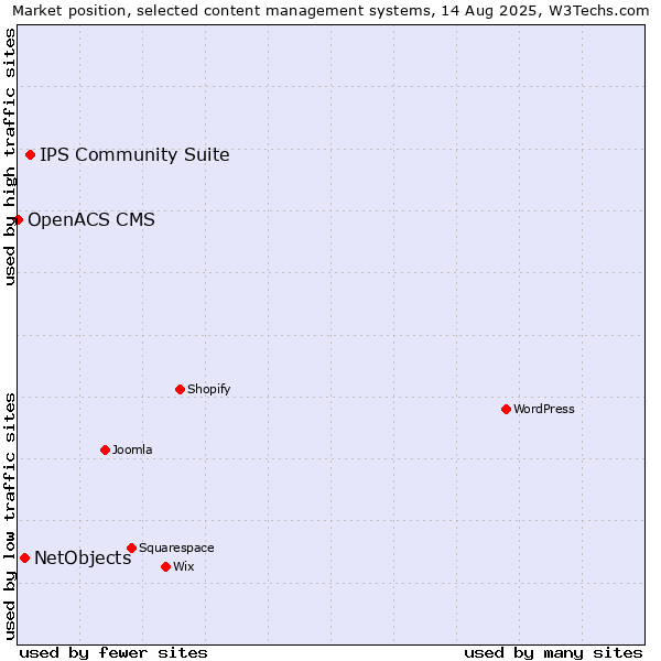 Market position of IPS Community Suite vs. NetObjects vs. OpenACS CMS