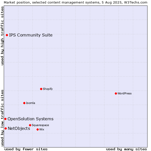 Market position of IPS Community Suite vs. NetObjects vs. OpenSolution Systems