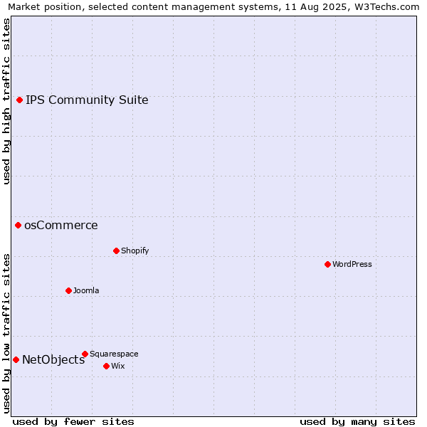 Market position of IPS Community Suite vs. osCommerce vs. NetObjects