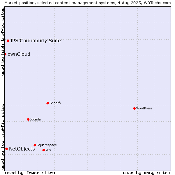 Market position of IPS Community Suite vs. NetObjects vs. ownCloud