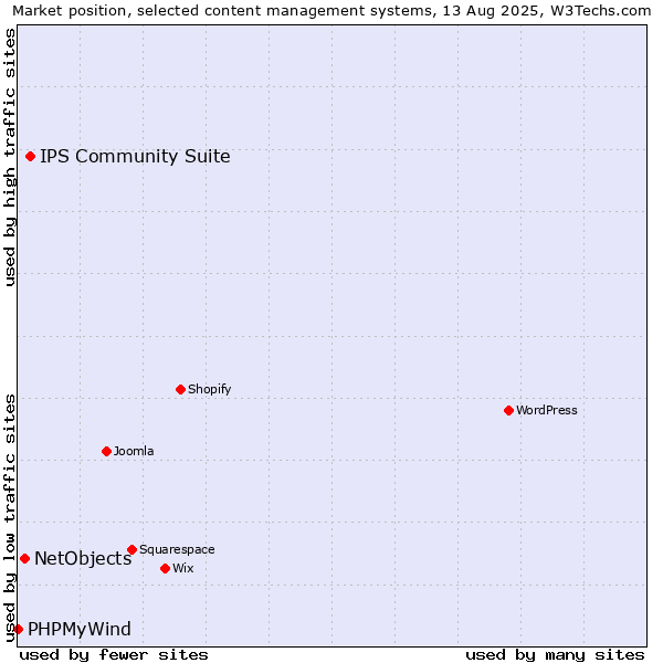 Market position of IPS Community Suite vs. NetObjects vs. PHPMyWind