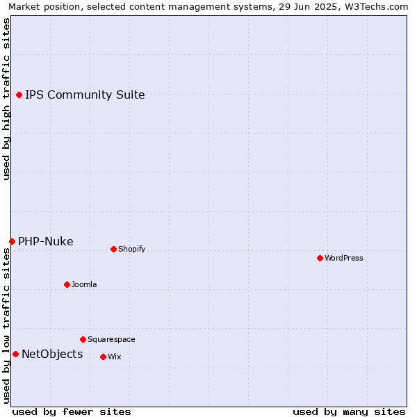 Market position of IPS Community Suite vs. NetObjects vs. PHP-Nuke