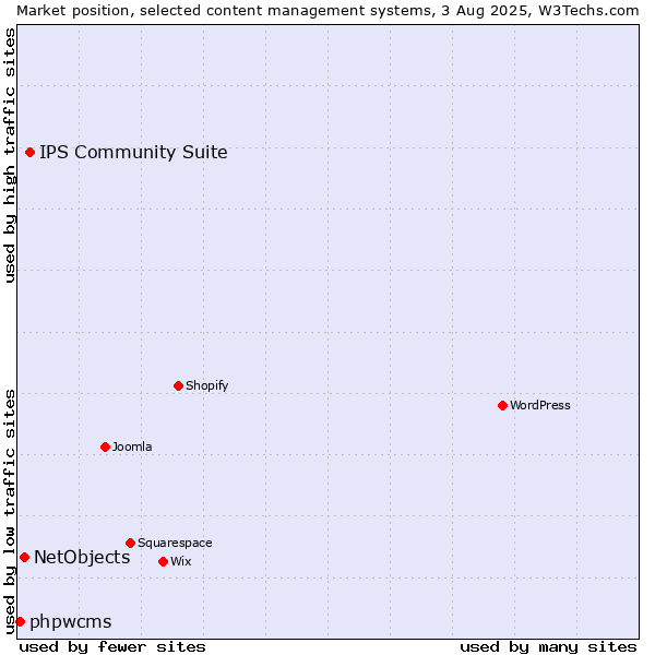 Market position of IPS Community Suite vs. NetObjects vs. phpwcms