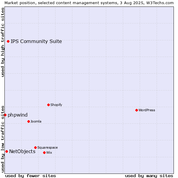 Market position of IPS Community Suite vs. NetObjects vs. phpwind