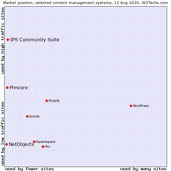 Market position of IPS Community Suite vs. Pimcore vs. NetObjects