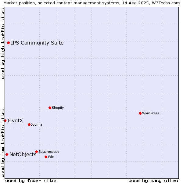 Market position of IPS Community Suite vs. NetObjects vs. PivotX