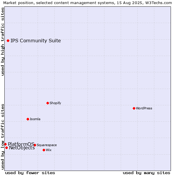 Market position of IPS Community Suite vs. NetObjects vs. PlatformOS