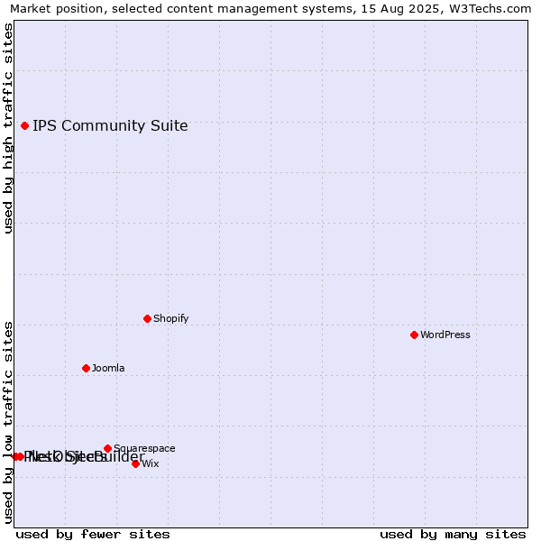 Market position of IPS Community Suite vs. NetObjects vs. Plesk SiteBuilder