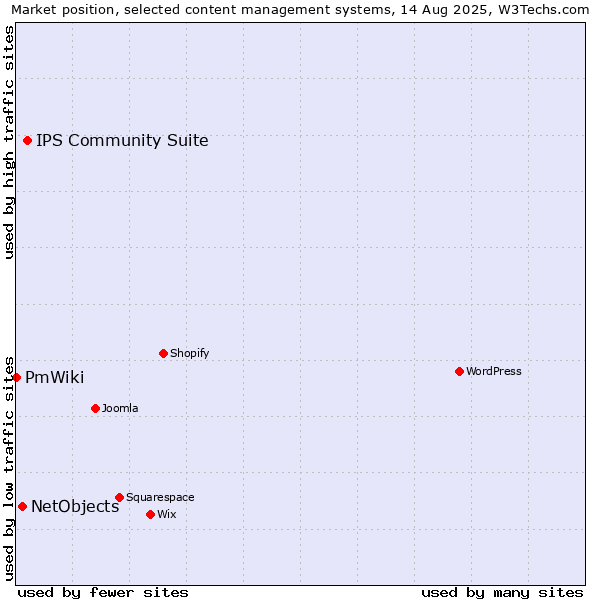 Market position of IPS Community Suite vs. NetObjects vs. PmWiki